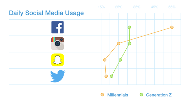 Patron de consumo de la generación millenial