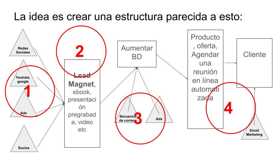 Como vender a empresas en plena cuarentena y post covid B2B